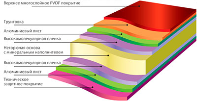 Огнестойкие панели